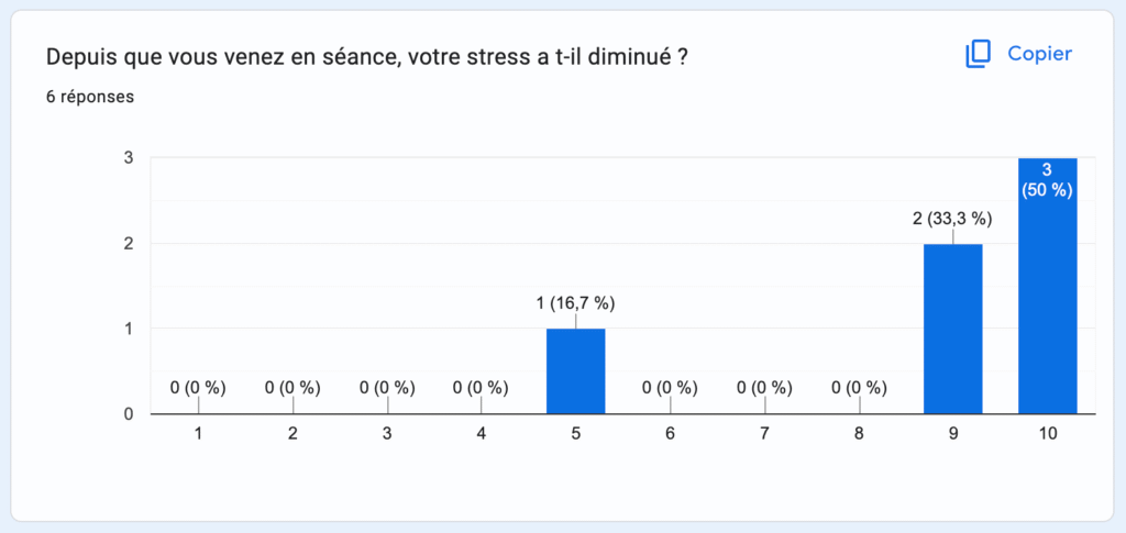 Etude menée sur 6 participant.es dans un grand groupe audiovisuel. Bien-être au travail.